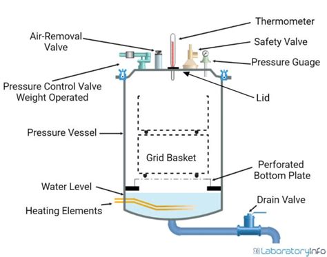 design and construction of an autoclave|autoclave drawing with label.